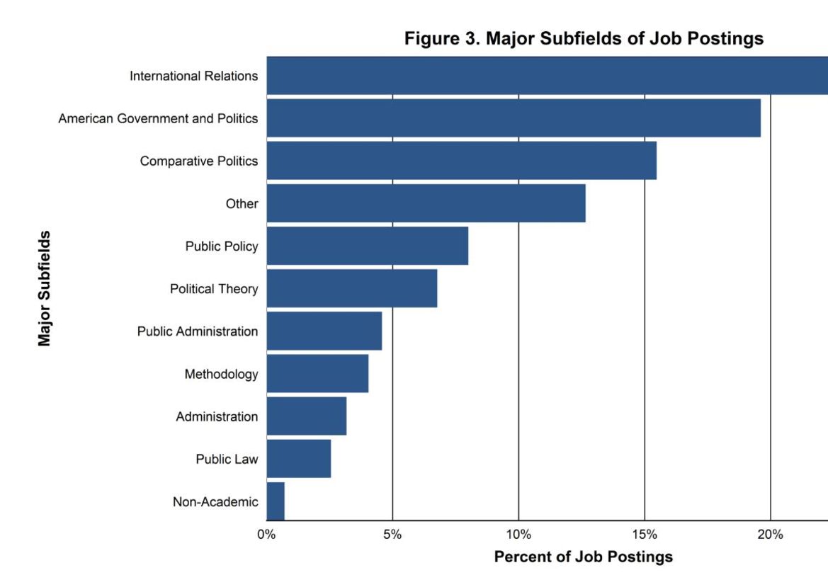 Horizontal bar graph of job posting by major